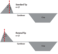 Standard AFM Tip vs Rotated AFM Tip