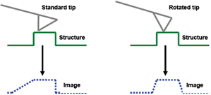 Imaging with Standard AFM Tip vs Rotated AFM Tip