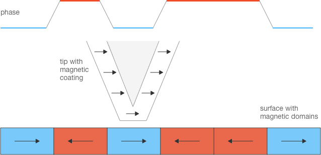 MFM operation principle schematic