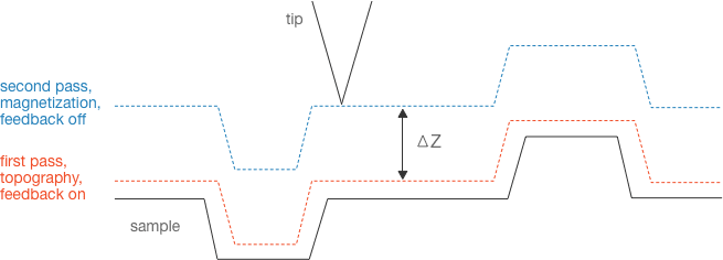 Two pass principle