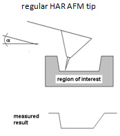 Regular High Aspect Ratio AFM Tip