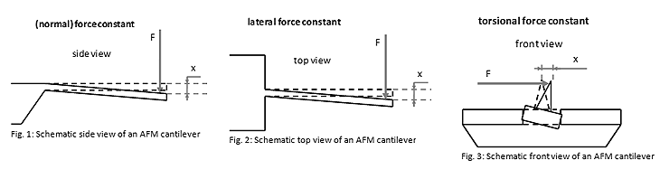 Resonance Frequency and Force Constants of AFM Cantilevers