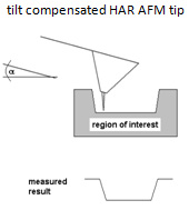 Tilt Compensated High Aspect Ratio AFM Tip