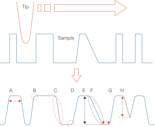 Cross section schematic of a scanned surface