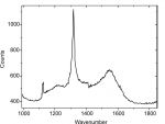 Raman spectrum of diamond AFM tip coating