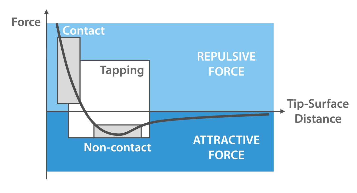 Fig. 3. Operation regions for contact, tapping and non-contact mode AFM.