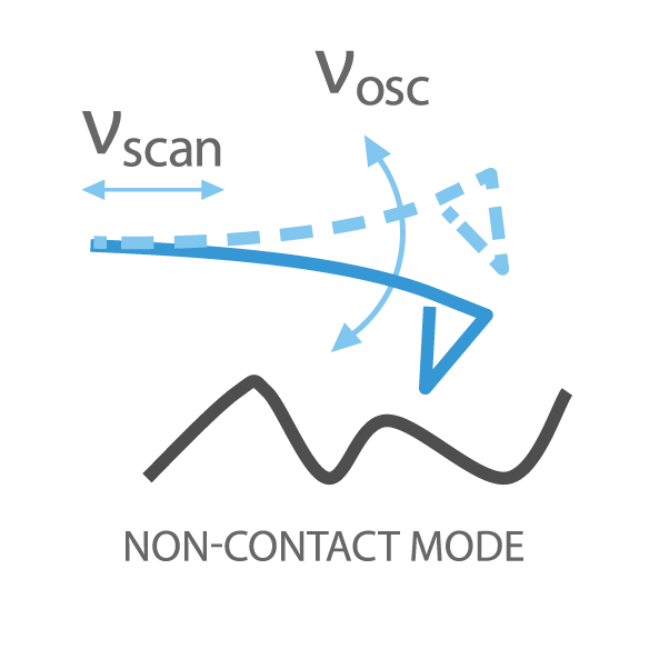 Fig. 5. Non-Contact Mode AFM operaiton schematic.