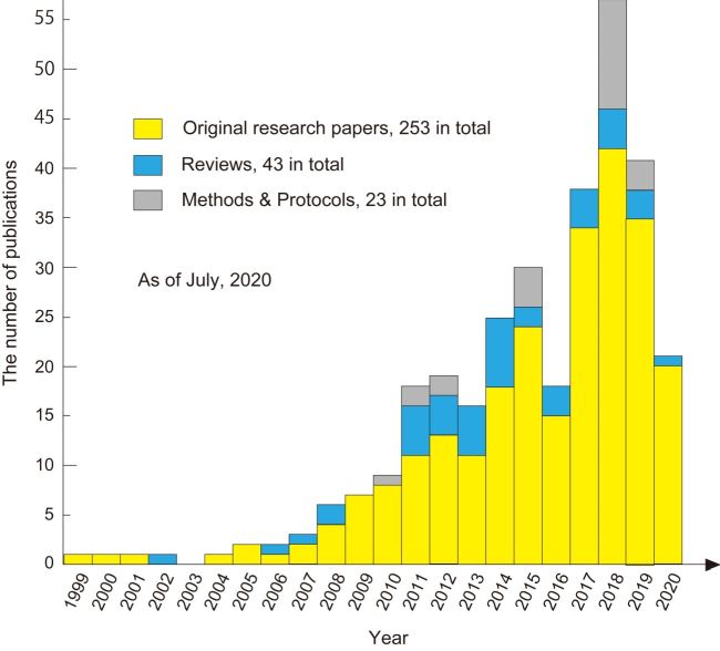 Fig. 3. Chronological progress of publications of biological studies with HS-AFM.