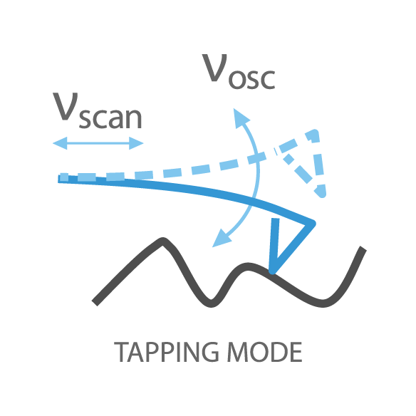 Fig. 4. Tapping Mode AFM operaiton schematic.