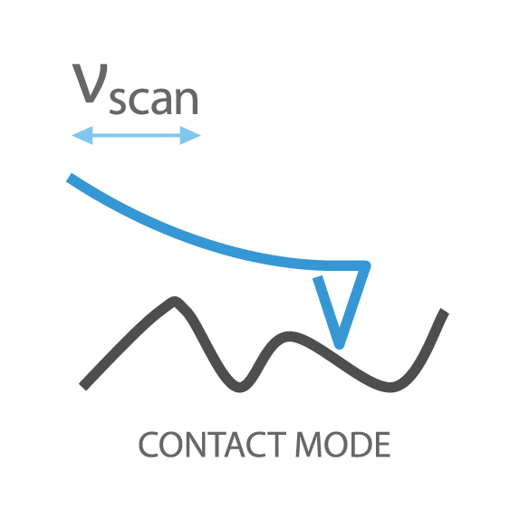 Fig. 2. Contact mode operaiton schematic.