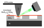 Strain-dependent luminescence and piezoelectricity in monolayer semiconductors Strain-dependent luminescence and piezoelectricity in monolayer semiconductors