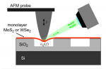 Strain-dependent luminescence and piezoelectricity in monolayer semiconductors