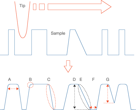 Cross section schematic of a scanned surface