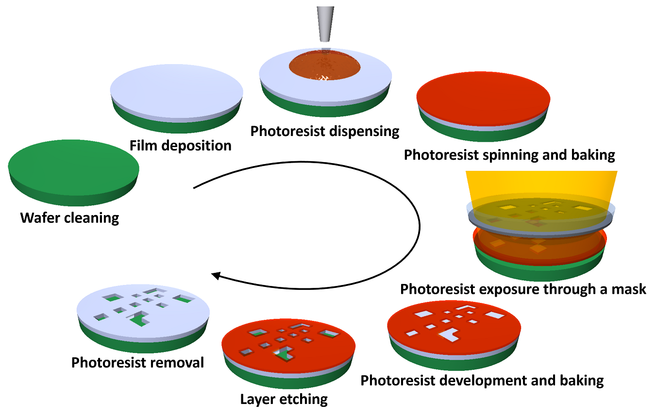 3D schematics of the photolithography and layer etching steps