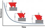 MikroMasch platinum coated HQ:NSC18/Pt and NANOSENSORS conductive diamond coated CDT-CONTR AFM probes are used in this work on time dependent electrical contact resistance. MikroMasch platinum coated HQ:NSC18/Pt and NANOSENSORS conductive diamond coated CDT-CONTR AFM probes are used in this work on time dependent electrical contact resistance.