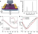 Research teams from the UIUC investigate the friction between single-layer graphene and AFM tips under external electric fields with the help of MikroMasch AFM probes.