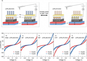 Magneto-Conductive AFM (mC-AFM) measurements of Self-assembled monolayer (SAM) of overcrowded alkenes (OCAs) with ferromagnetic substrate.
The Ni layer on the substrate worked as bottom electrode, and was magnetized by permanent magnet with maximum field ≈260mT under the substrate. A motor connected to the magnet rotated the magnet orientation externally, allowing to measure I-V profile of the SAM without moving the tip x-y location between up and down magnetization.
After measuring ≥50 I–V curves with positive magnetic field, the AFM tip was lifted 40nm above the surface and the permanent magnet was rotated by 180°to apply negative magnetic field, immediately moving to the next measurement with negative field.
Electric current was measured in contact mode by sweeping the bias voltage in the range ±1V. The applied force between the tip and the sample was kept at 180-190nN to avoid damage to the molecules. ≥50 I-V curves were averaged for each chirality-rotation step and two magnetic orientations.