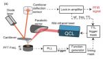 Lock-in Amplifier Based Peak Force Infrared Microscopy - NanoAndMore