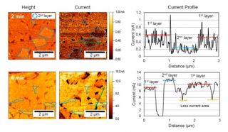 Height and current images of rGO films after 2 min and 6 min plasma irradiation and current profiles of green lines in the current images. Blue dotted line in AFM images shows the areas of 2nd layer of rGO flakes. A lower current was observed in the 2nd layer region than in the 1st layer at the irradiation time of 2 min. On the other hand, this tendency is reversed by irradiation for 6 min, and a higher current was observed in the 2nd layer region than in the 1st layer. As the irradiation time was extended, the second layer became more conductive than the 1st layer. Because the reduction by plasma treatment is taking place from the area exposed on the surface, at the short irradiation time, sufficient reduction has not occurred in the underlying GO layer. As the irradiation time was extended, the lower layer was reduced sufficiently by plasma.