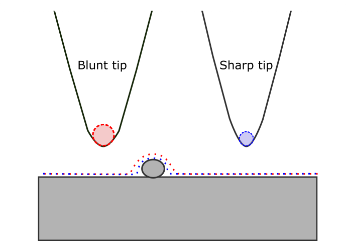 Figure 2 Effect of tip radius. The trajectory of a blunt tip (red) and a sharper tip (blue) on a surface with a protruding particle.