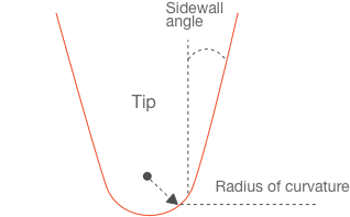 Figure 1 AFM Tip geometry