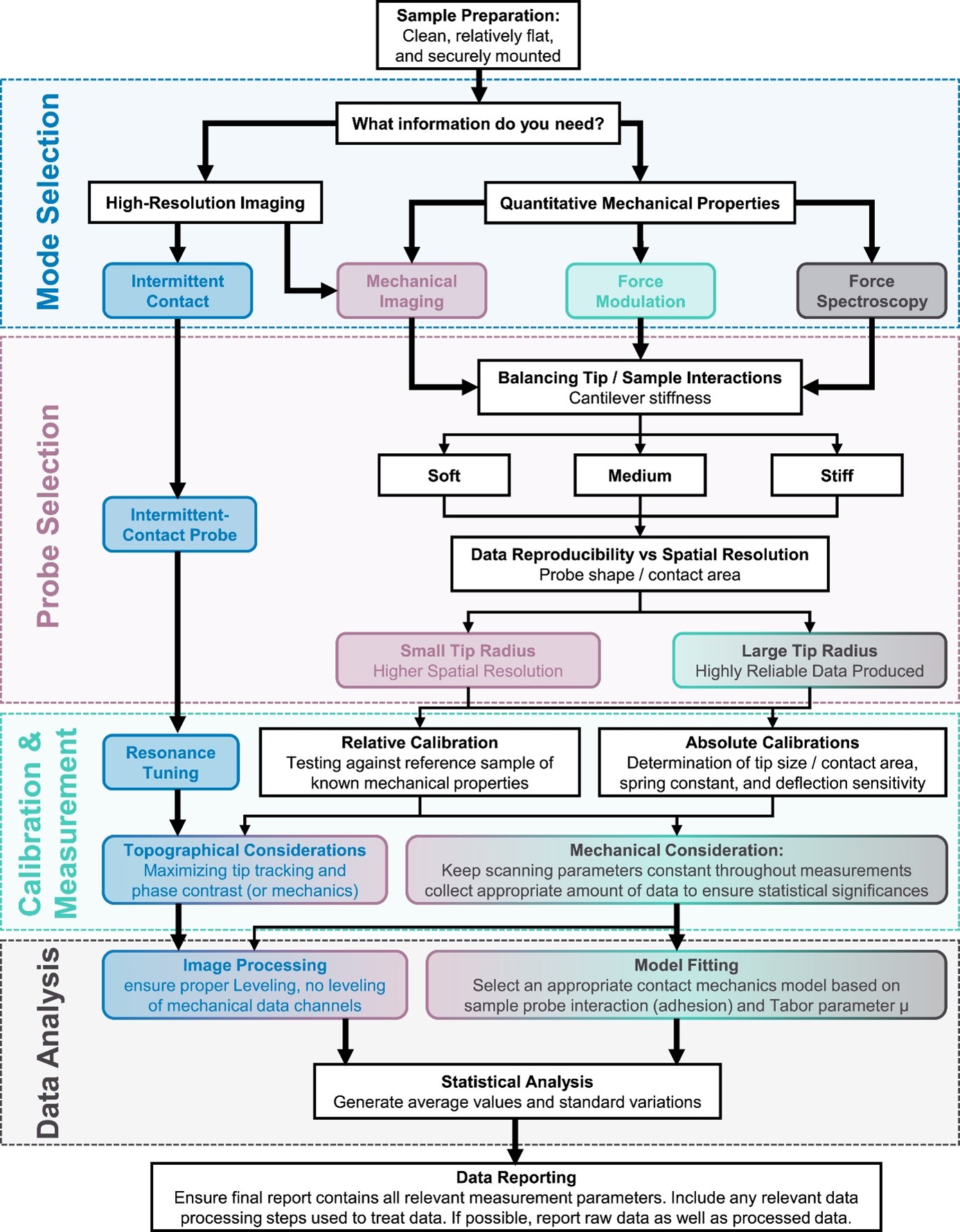 Comprehensive decision-tree for AFM nanomechanical measurement
